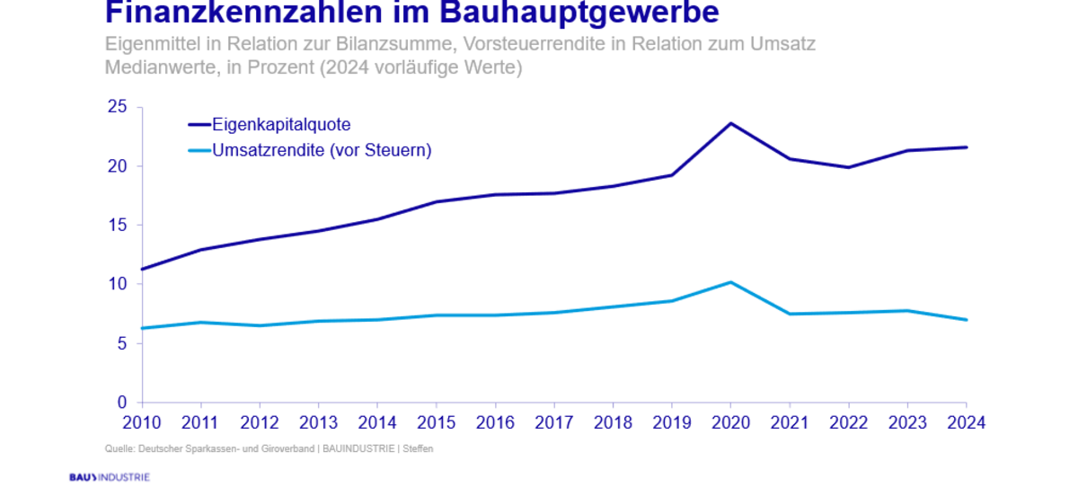 Finanzkennzahlen