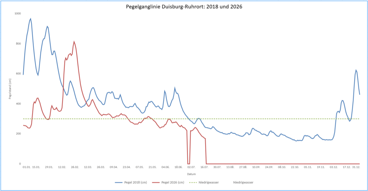 © BAUINDUSTRIE Grafik-Vergleich Pegelganglinie Duisburg-Ruhrort 2018 und 2026 (© BAUINDUSTRIE)