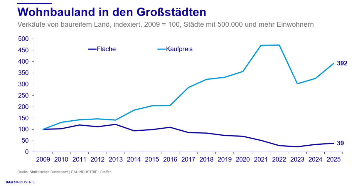 Kaufpreis im Jahr 2023 gesunken