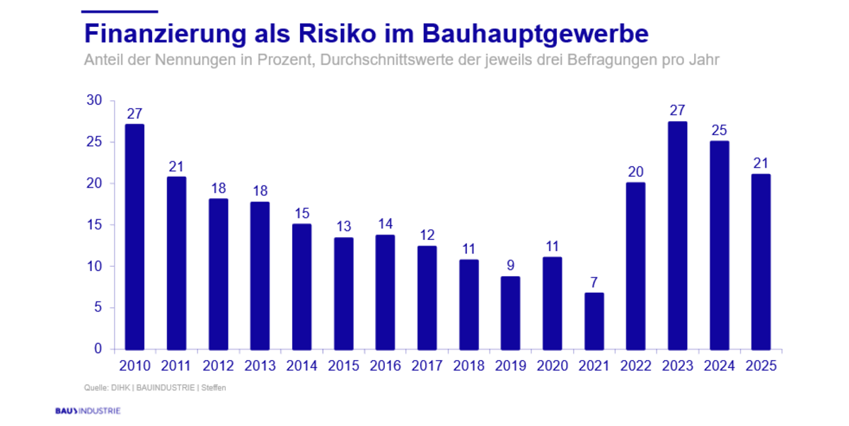 Finanzierung 